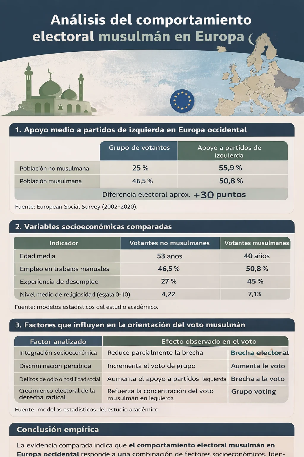 Evidencia académica sobre el comportamiento electoral musulmán en Europa. Infografía.